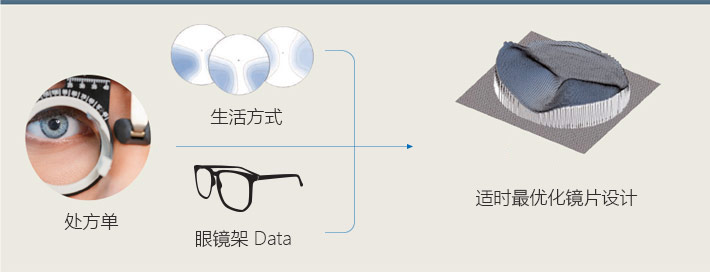通过适时最优化技术进行设计的个性化镜片